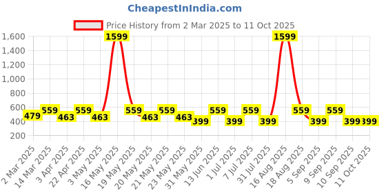 myntra.com MAG Men Blue Solid Regular Kurta mag Price History Graph from 2 Mar 2025 to 10 Oct 2025
