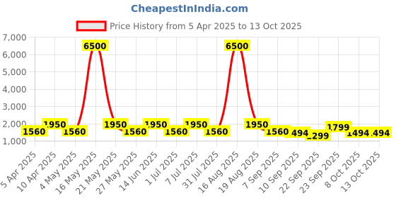 myntra.com MAG Men Brown & Charcoal Grey Solid Kurta with Churidar mag Price History Graph from 5 Apr 2025 to 12 Oct 2025