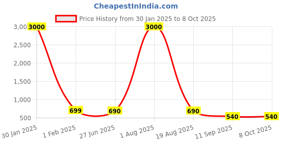 myntra.com MAG Men Brown & White Solid Kurta with Churidar mag Price History Graph from 30 Jan 2025 to 7 Oct 2025