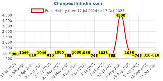 myntra.com MAG Men Brown & White Solid Kurta with Dhoti Pants mag Price History Graph from 17 Jul 2024 to 16 Oct 2025
