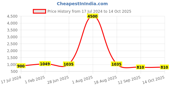 myntra.com MAG Men Burgundy & White Solid Kurta with Dhoti Pants mag Price History Graph from 17 Jul 2024 to 14 Oct 2025