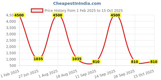 myntra.com MAG Men Coffee Brown & White Self Design Kurta with Dhoti Pants mag Price History Graph from 1 Feb 2025 to 15 Oct 2025