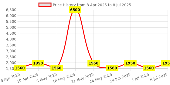 myntra.com MAG Men Cream-Coloured & Charcoal Grey Solid Kurta with Churidar & Nehru Jacket mag Price History Graph from 3 Apr 2025 to 8 Jul 2025