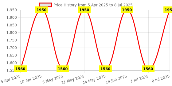 myntra.com MAG Men Cream-Coloured & Charcoal Grey Solid Kurta with Churidar & Nehru Jacket mag Price History Graph from 5 Apr 2025 to 8 Jul 2025