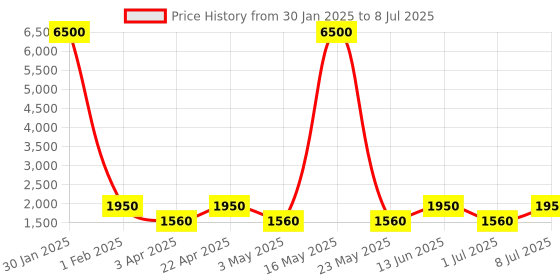 myntra.com MAG Men Cream-Coloured & Grey Solid Kurta with Churidar & Nehru Jacket mag Price History Graph from 30 Jan 2025 to 8 Jul 2025