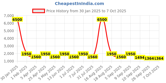 myntra.com MAG Men Cream-Coloured & Pink Solid Kurta with Churidar & Nehru Jacket mag Price History Graph from 30 Jan 2025 to 7 Oct 2025