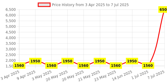 myntra.com MAG Men Cream-Coloured Regular Dupion Silk Kurta with Churidar mag Price History Graph from 3 Apr 2025 to 7 Jul 2025