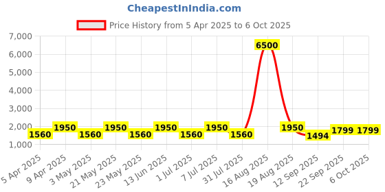 myntra.com MAG Men Cream-Coloured Solid Kurta with Churidar & Nehru Jacket mag Price History Graph from 5 Apr 2025 to 5 Oct 2025