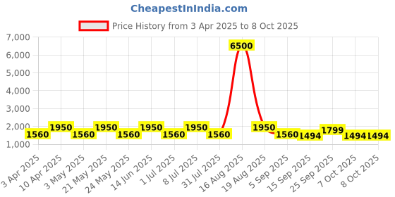 myntra.com MAG Men Cream-Coloured Solid Kurta with Churidar & Nehru Jacket mag Price History Graph from 3 Apr 2025 to 8 Oct 2025