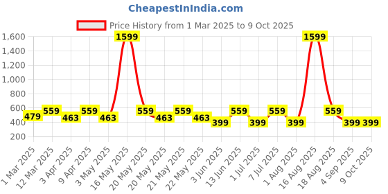 myntra.com MAG Men Cream-Coloured Solid Regular Kurta mag Price History Graph from 1 Mar 2025 to 9 Oct 2025