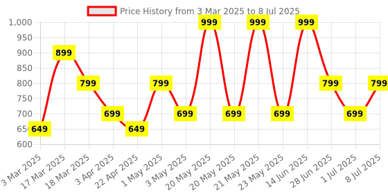 myntra.com MAG Men Cream-Coloured Solid Regular Kurta with Pyjamas mag Price History Graph from 3 Mar 2025 to 8 Jul 2025