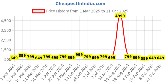 myntra.com MAG Men Cream-Coloured Solid Regular Kurta with Pyjamas mag Price History Graph from 1 Mar 2025 to 11 Oct 2025