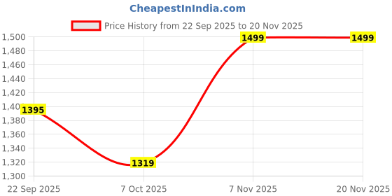 myntra.com MAG Men Ethnic Motifs Embroidered Regular Chikankari Kurta With Churidar mag Price History Graph from 22 Sep 2025 to 20 Nov 2025