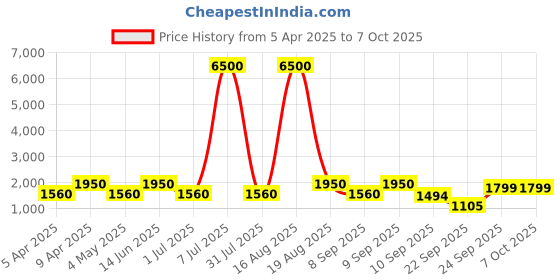 myntra.com MAG Men Gold-Toned Regular Dupion Silk Kurta with Churidar mag Price History Graph from 5 Apr 2025 to 6 Oct 2025