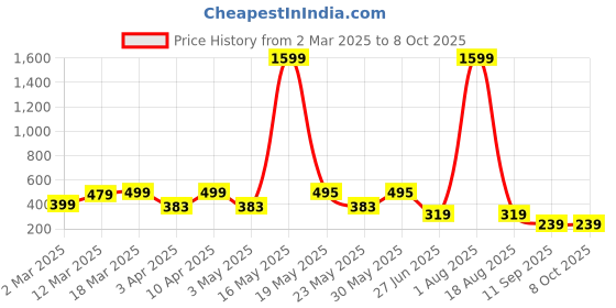 myntra.com MAG Men Green & White Checked Regular Kurta mag Price History Graph from 2 Mar 2025 to 8 Oct 2025