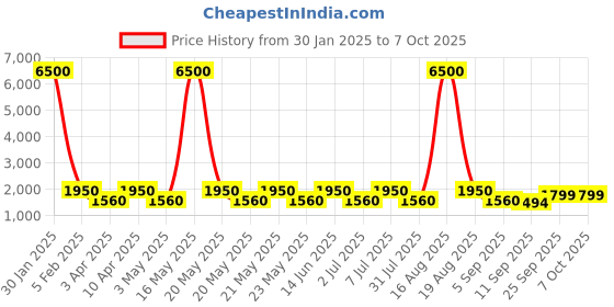 myntra.com MAG Men Grey & Navy Blue Solid Kurta with Churidar with Nehru Jacket mag Price History Graph from 30 Jan 2025 to 7 Oct 2025