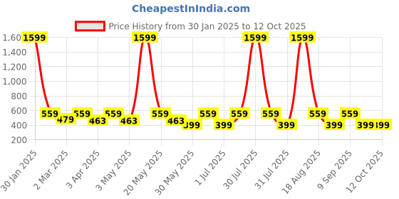 myntra.com MAG Men Grey Solid Regular Kurta mag Price History Graph from 30 Jan 2025 to 11 Oct 2025