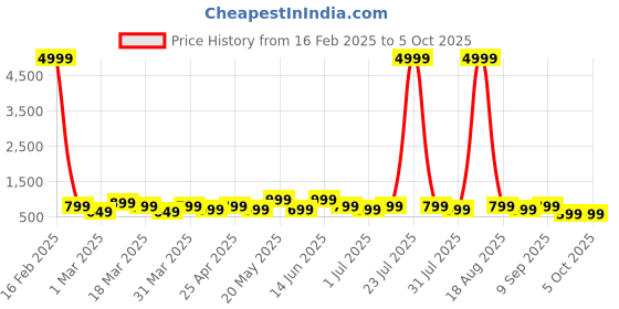 myntra.com MAG Men Grey Solid Regular Kurta with Pyjamas mag Price History Graph from 16 Feb 2025 to 4 Oct 2025