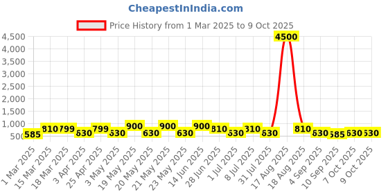 myntra.com MAG Men  Kurta with Trouser mag Price History Graph from 1 Mar 2025 to 8 Oct 2025