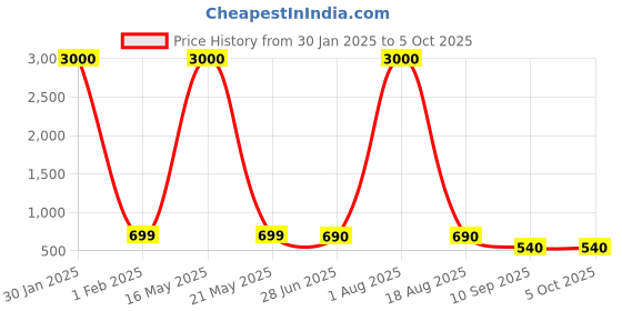 myntra.com MAG Men Maroon & Cream-Coloured Solid Kurta with Churidar mag Price History Graph from 30 Jan 2025 to 5 Oct 2025