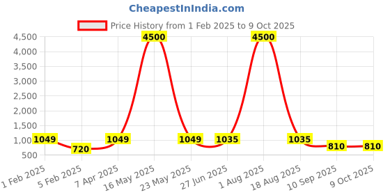 myntra.com MAG Men Maroon & Cream-Coloured Solid Kurta with Dhoti Pants mag Price History Graph from 1 Feb 2025 to 8 Oct 2025