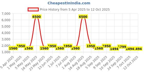 myntra.com MAG Men Maroon & Pink Solid Kurta with Churidar & Nehru Jacket mag Price History Graph from 5 Apr 2025 to 11 Oct 2025