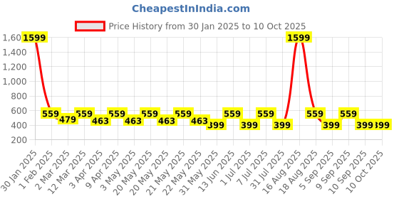 myntra.com MAG Men Mustard Yellow Solid Regular Kurta mag Price History Graph from 30 Jan 2025 to 10 Oct 2025
