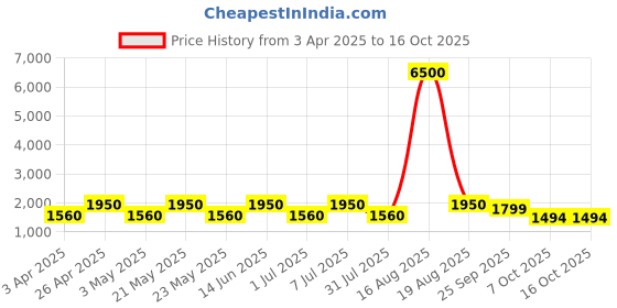myntra.com MAG Men Navy Blue & Beige Solid Kurta with Churidar & Jute Nehru Jacket mag Price History Graph from 3 Apr 2025 to 15 Oct 2025