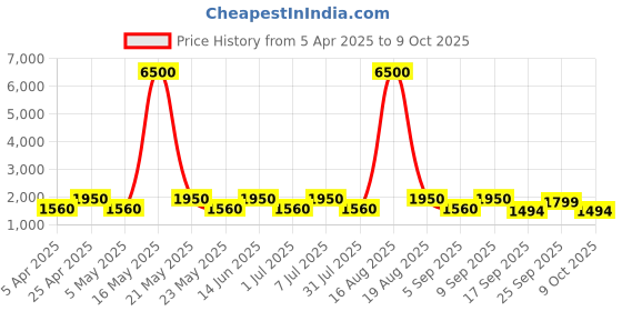 myntra.com MAG Men Navy Blue & Charcoal Grey Solid Kurta with Churidar & Nehru Jacket mag Price History Graph from 5 Apr 2025 to 8 Oct 2025