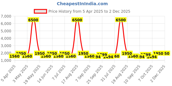 myntra.com MAG Men Navy Blue & Cream-Coloured Solid Kurta with Churidar mag Price History Graph from 5 Apr 2025 to 1 Dec 2025