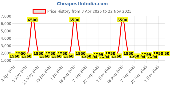 myntra.com MAG Men Navy Blue & Cream-Coloured Solid Kurta with Churidar mag Price History Graph from 3 Apr 2025 to 21 Nov 2025