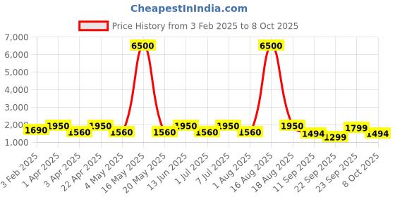 myntra.com MAG Men Navy Blue & Cream-Coloured Solid Kurta with Churidar & Nehru Jacket mag Price History Graph from 3 Feb 2025 to 8 Oct 2025