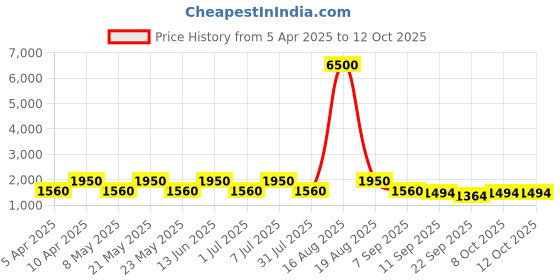 myntra.com MAG Men Navy Blue & Cream-Coloured Solid Kurta with Churidar & Nehru Jacket mag Price History Graph from 5 Apr 2025 to 11 Oct 2025
