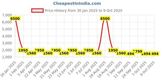 myntra.com MAG Men Navy Blue & Cream-Coloured Solid Kurta with Churidar & Nehru Jacket mag Price History Graph from 30 Jan 2025 to 8 Oct 2025