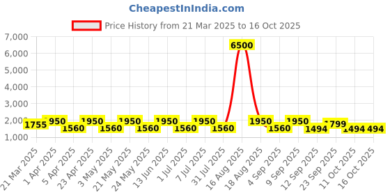 myntra.com MAG Men Navy Blue & Golden Solid Kurta with Churidar & Nehru Jacket mag Price History Graph from 21 Mar 2025 to 15 Oct 2025