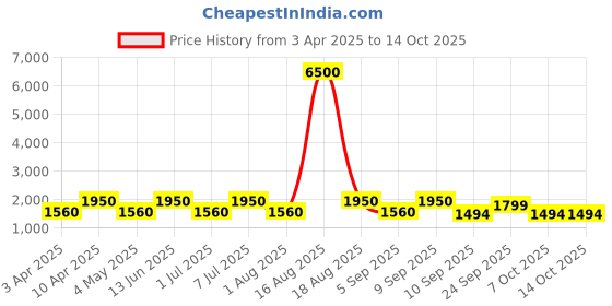 myntra.com MAG Men Navy Blue & Pink Solid Kurta with Churidar & Nehru Jacket mag Price History Graph from 3 Apr 2025 to 13 Oct 2025