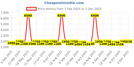 myntra.com MAG Men Navy Blue & Purple Solid Kurta with Churidar & Nehru Jacket mag Price History Graph from 3 Feb 2025 to 2 Dec 2025