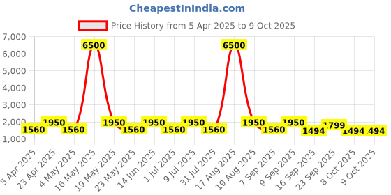 myntra.com MAG Men Navy Blue & Red Solid Kurta with Churidar & Nehru Jacket mag Price History Graph from 5 Apr 2025 to 8 Oct 2025