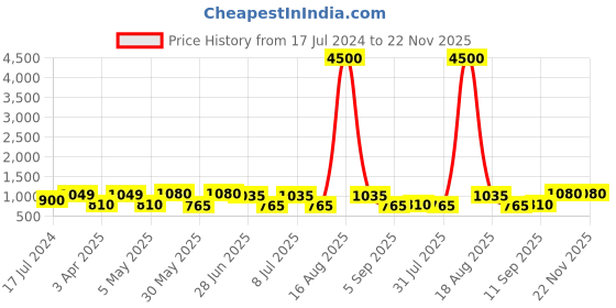 myntra.com MAG Men Navy Blue & White Self Design Kurta with Dhoti Pants mag Price History Graph from 17 Jul 2024 to 22 Nov 2025