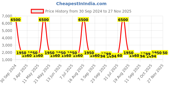 myntra.com MAG Men Navy Blue Solid Kurta with Churidar mag Price History Graph from 30 Sep 2024 to 26 Nov 2025
