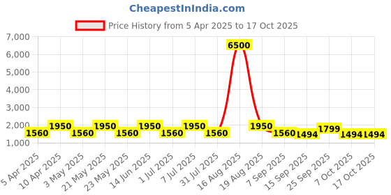 myntra.com MAG Men Navy Blue Solid Kurta with Churidar & Jute Nehru Jacket mag Price History Graph from 5 Apr 2025 to 17 Oct 2025