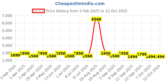 myntra.com MAG Men Navy Blue Solid Kurta with Churidar & Nehru Jacket mag Price History Graph from 3 Feb 2025 to 12 Oct 2025