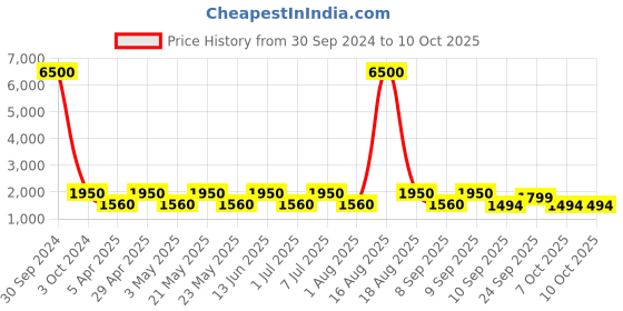 myntra.com MAG Men Navy Blue Solid Kurta with Churidar & Nehru Jacket mag Price History Graph from 30 Sep 2024 to 10 Oct 2025