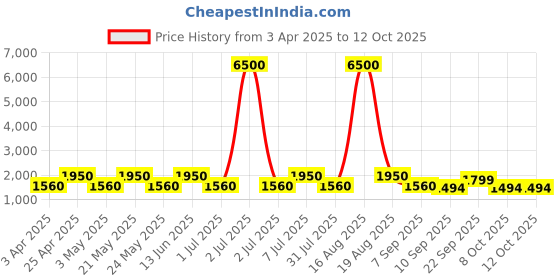 myntra.com MAG Men Navy Blue Solid Kurta with Churidar with Nehru Jacket mag Price History Graph from 3 Apr 2025 to 12 Oct 2025