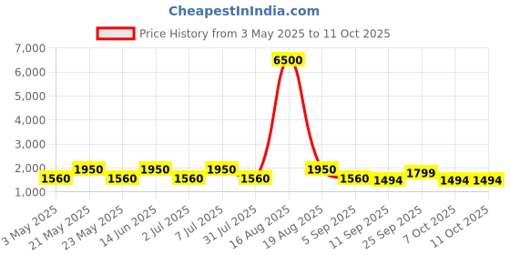 myntra.com MAG Men Navy Blue Solid Kurta with Churidar with Nehru Jacket mag Price History Graph from 3 May 2025 to 11 Oct 2025