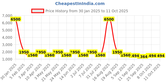 myntra.com MAG Men Navy Blue Solid Kurta with Churidar with Nehru Jacket mag Price History Graph from 30 Jan 2025 to 11 Oct 2025