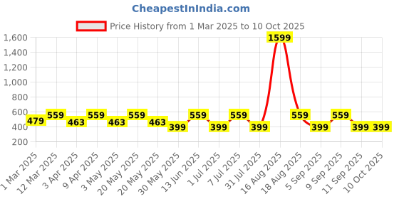 myntra.com MAG Men Navy Blue Solid Regular Kurta mag Price History Graph from 1 Mar 2025 to 10 Oct 2025