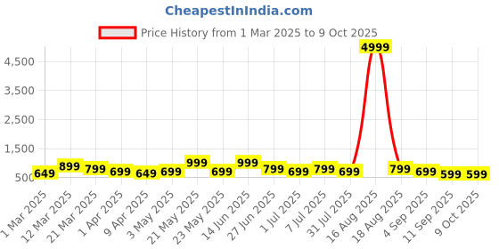 myntra.com MAG Men Navy Blue Solid Regular Kurta with Pyjamas mag Price History Graph from 1 Mar 2025 to 9 Oct 2025