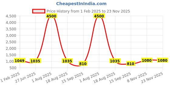 myntra.com MAG Men Off-White & Black Solid Kurta with Dhoti Pants mag Price History Graph from 1 Feb 2025 to 23 Nov 2025
