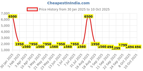 myntra.com MAG Men Off-White & Pink Solid Kurta with Churidar & Nehru Jacket mag Price History Graph from 30 Jan 2025 to 10 Oct 2025